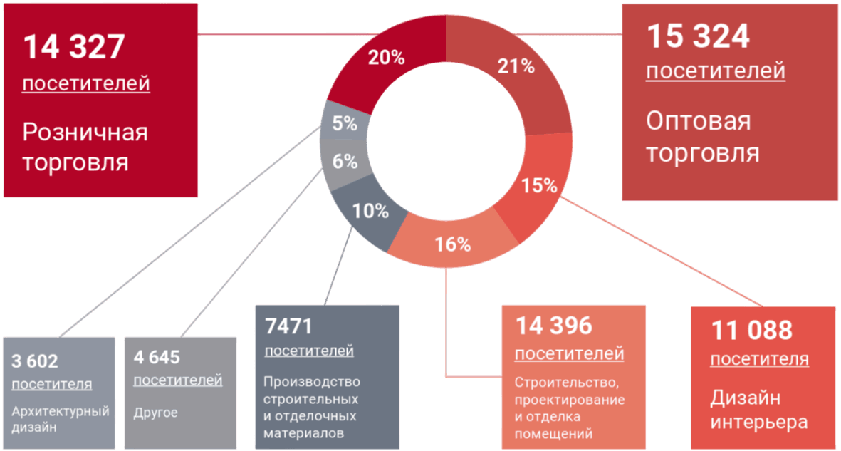 Специализация посетителей MosBuild